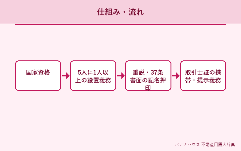宅地建物取引士 概要図解