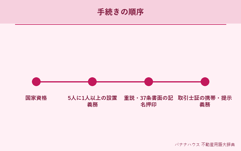 宅地建物取引士 詳細図解