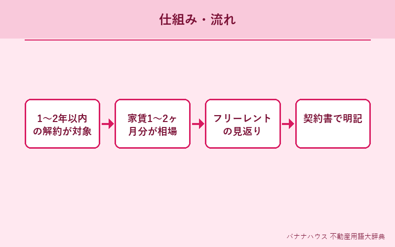 短期解約違約金 概要図解