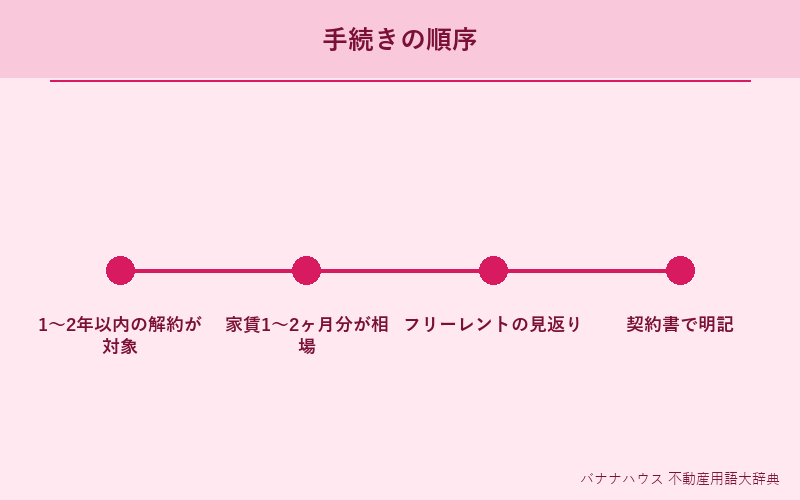 短期解約違約金 詳細図解