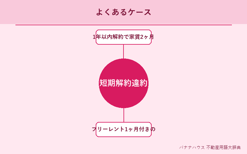 短期解約違約金 具体例図解