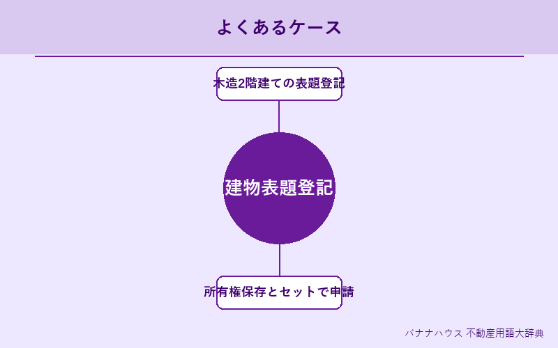 建物表題登記 具体例図解