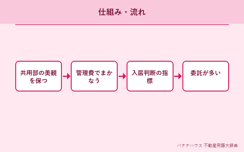 定期清掃 概要図解