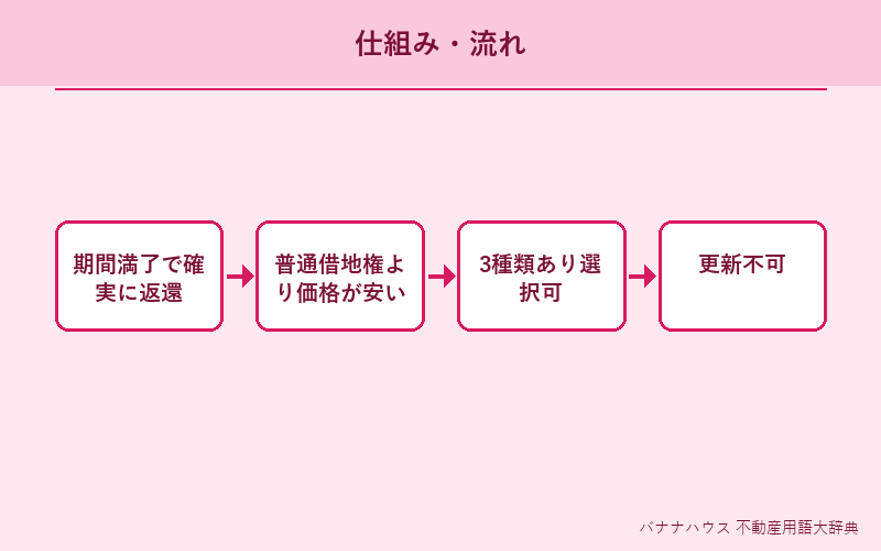 定期借地権 概要図解