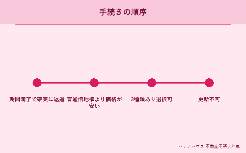 定期借地権 詳細図解