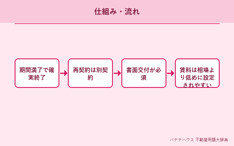 定期借家契約 概要図解