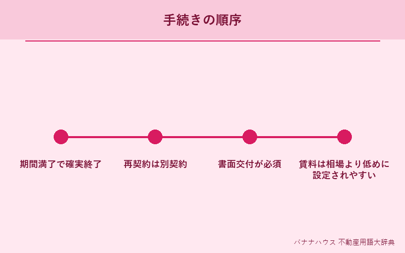 定期借家契約 詳細図解
