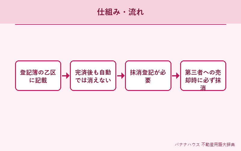 抵当権 概要図解