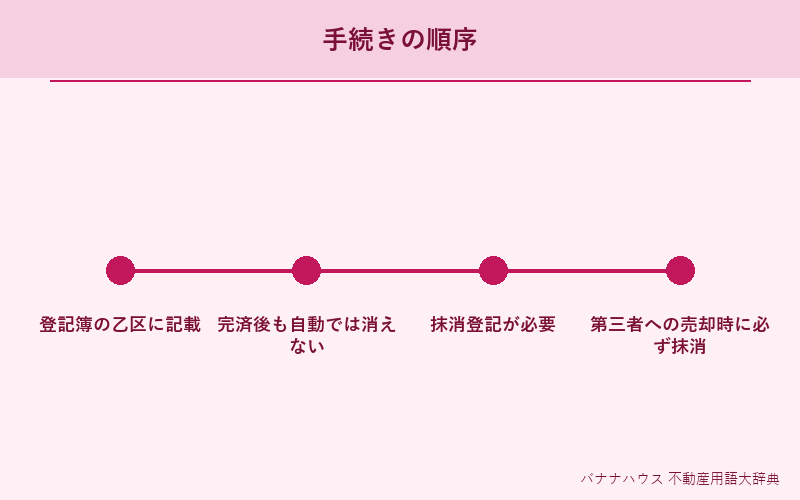 抵当権 詳細図解