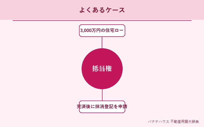 抵当権 具体例図解