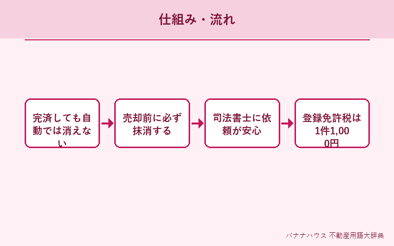 抵当権抹消 概要図解
