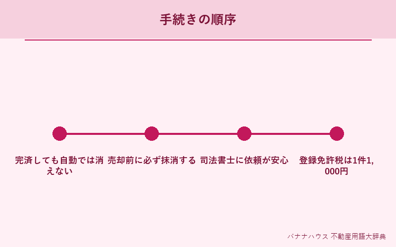 抵当権抹消 詳細図解
