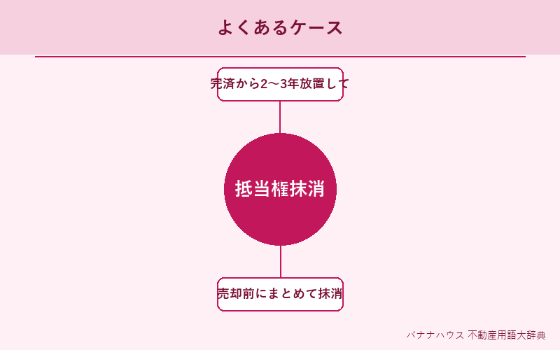 抵当権抹消 具体例図解