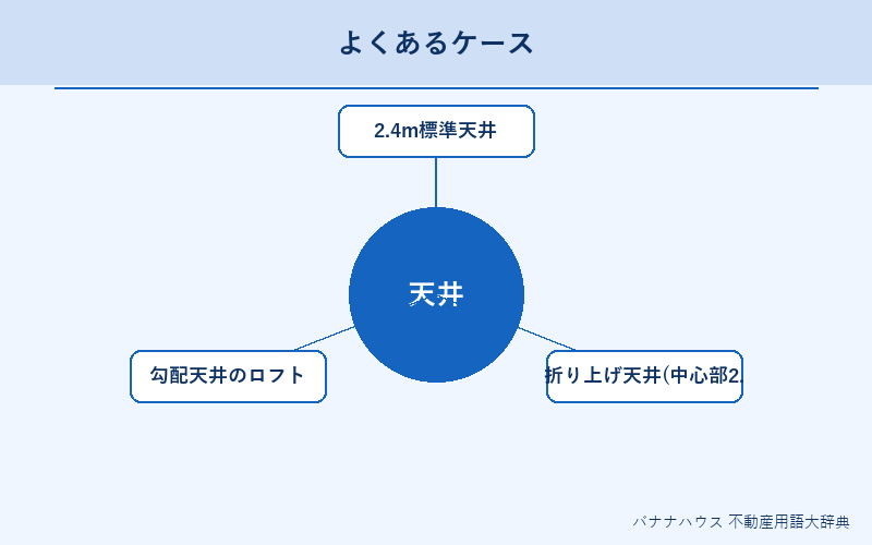 天井 具体例図解