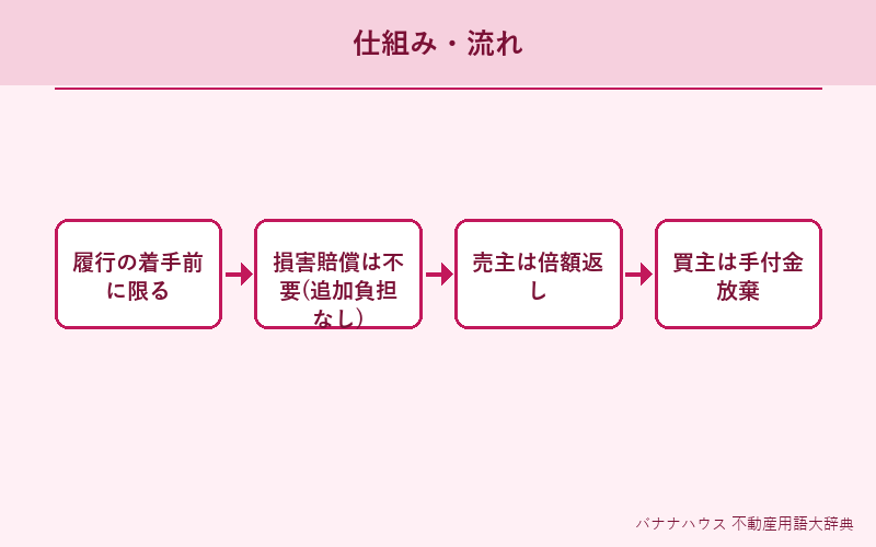 手付解除 概要図解