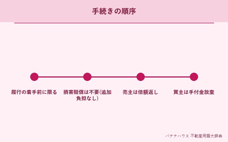 手付解除 詳細図解