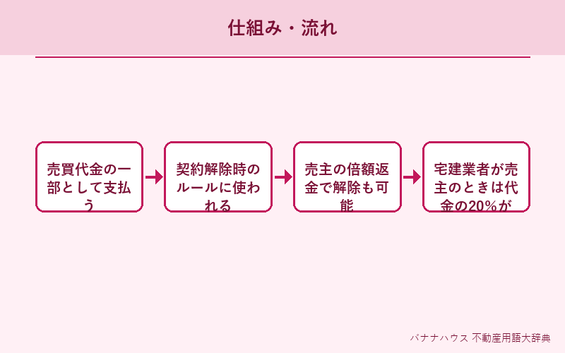 手付金 概要図解