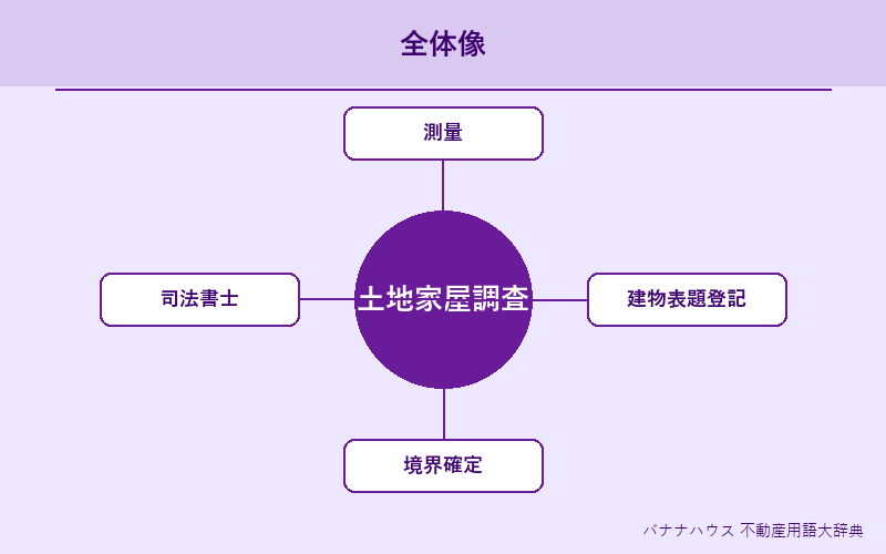 土地家屋調査士 概要図解