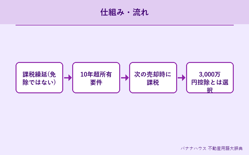 特定居住用財産の買換え特例 概要図解