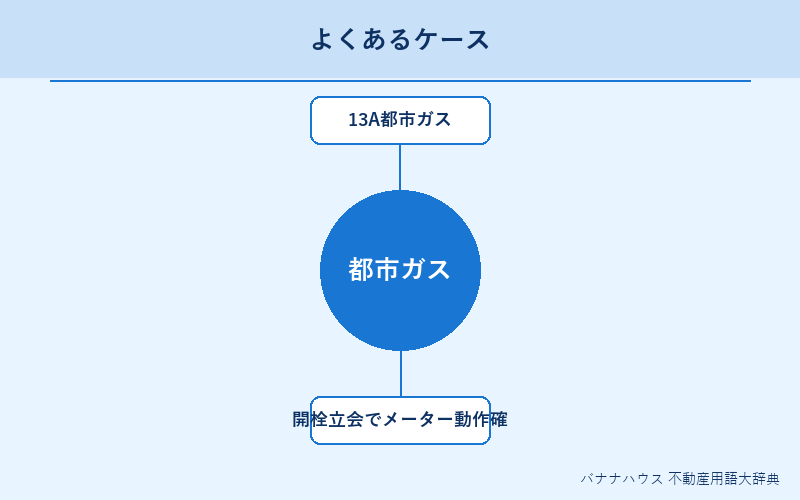 都市ガス 具体例図解