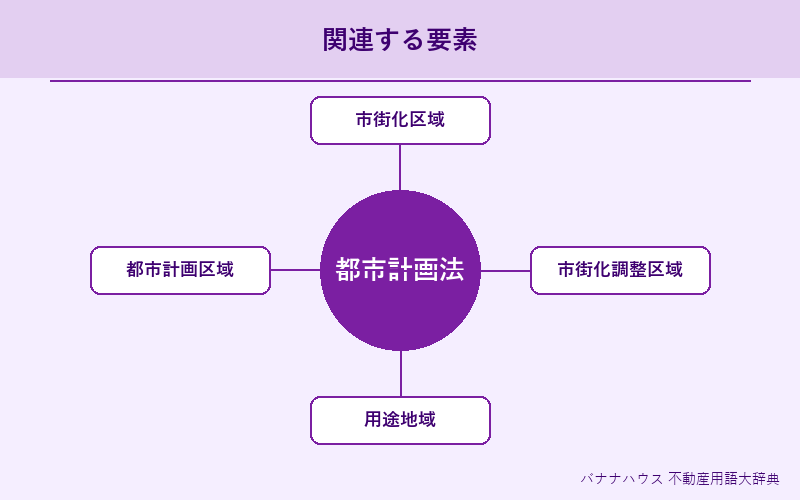 都市計画法 概要図解