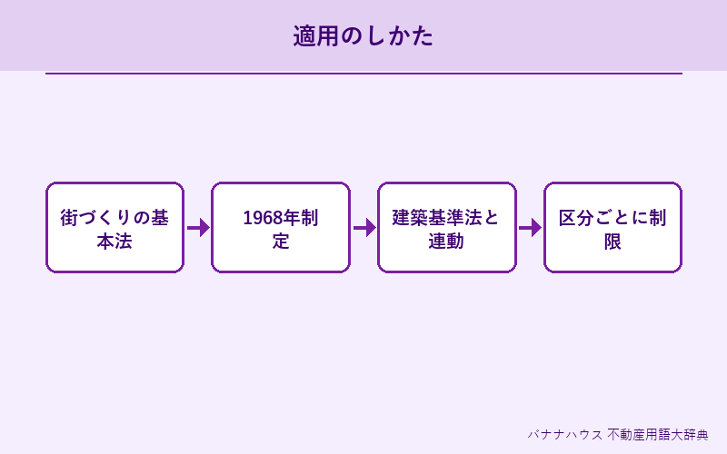 都市計画法 詳細図解
