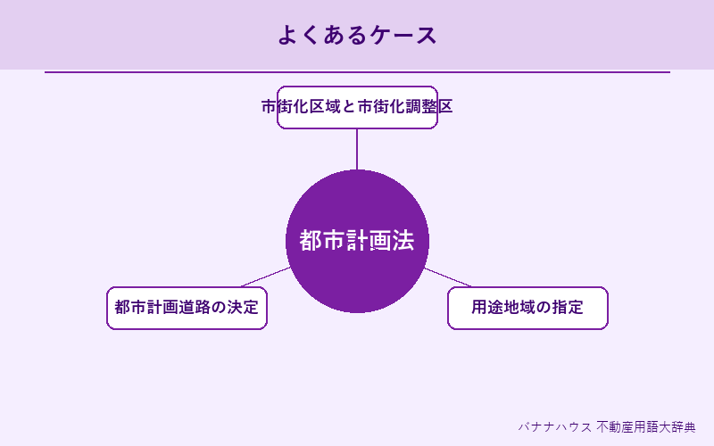 都市計画法 具体例図解