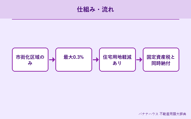 都市計画税 概要図解