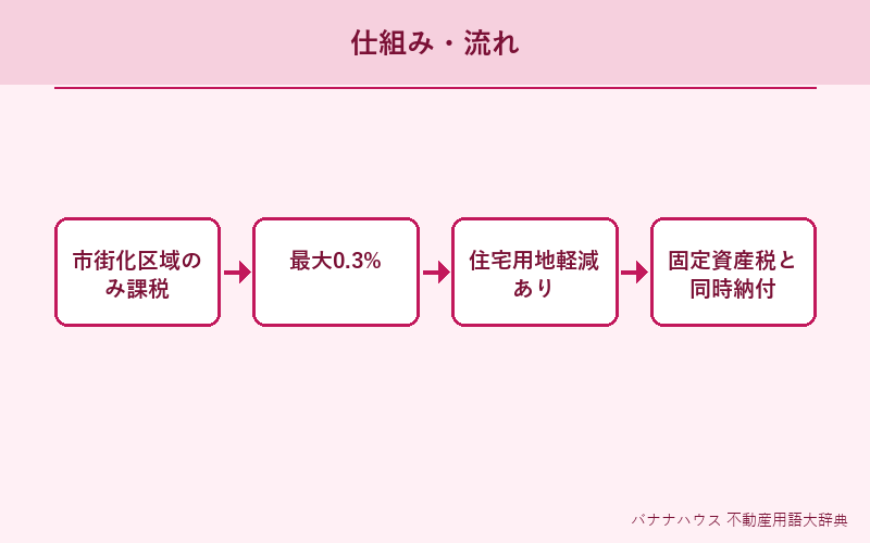 都市計画税 概要図解