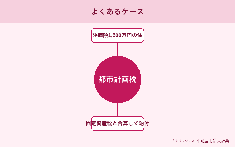 都市計画税 具体例図解