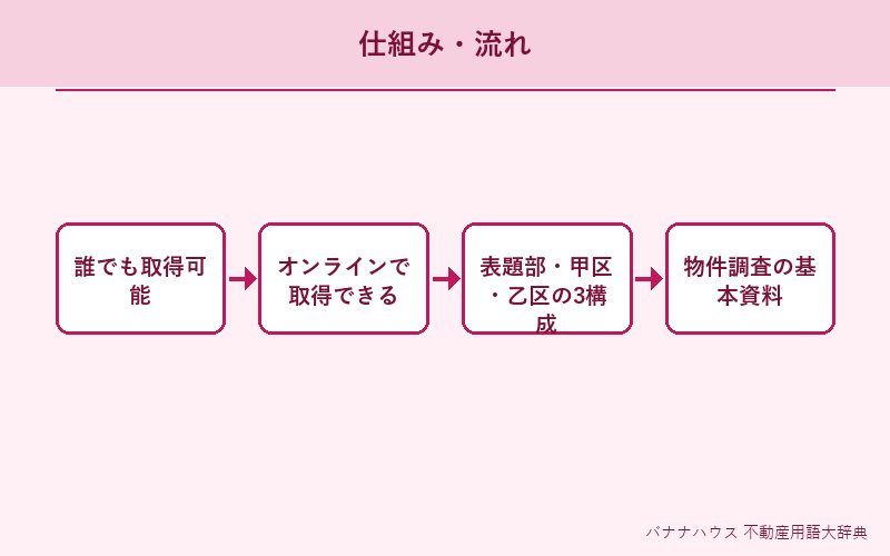 登記簿謄本 概要図解