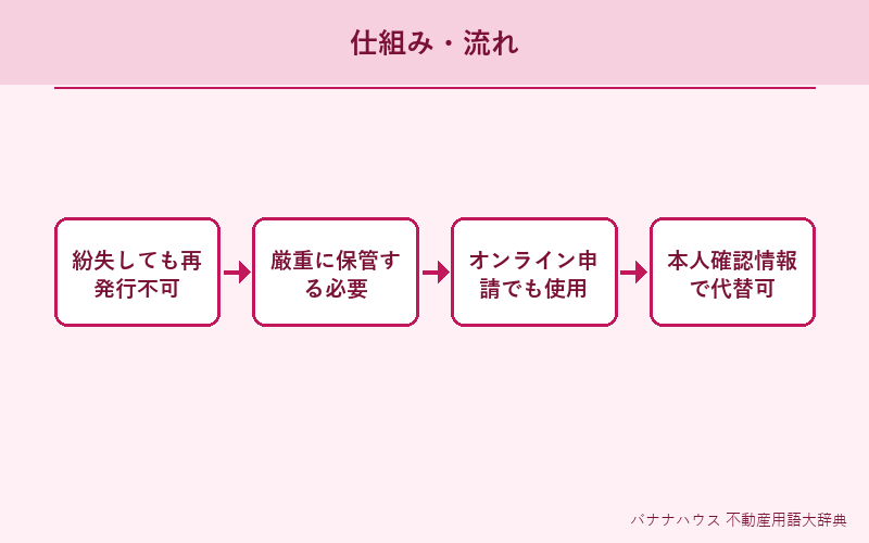 登記識別情報 概要図解