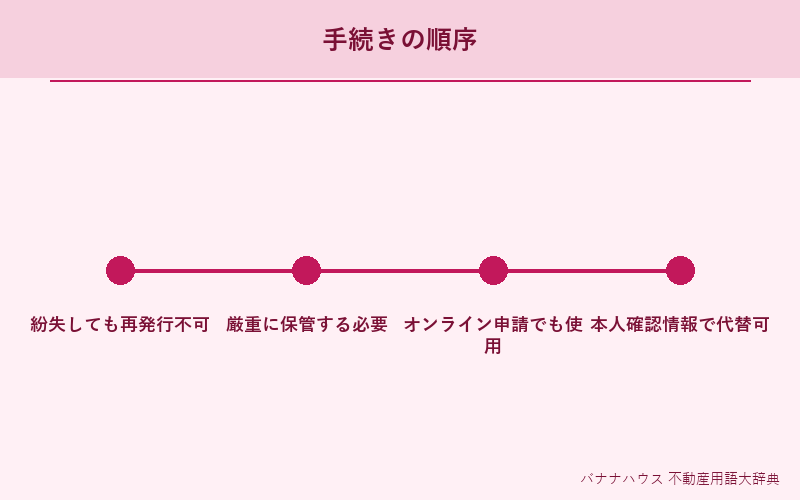 登記識別情報 詳細図解