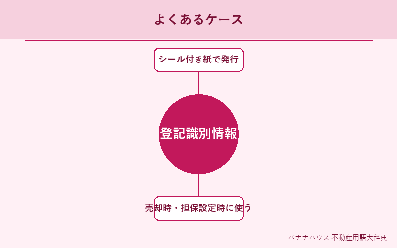 登記識別情報 具体例図解