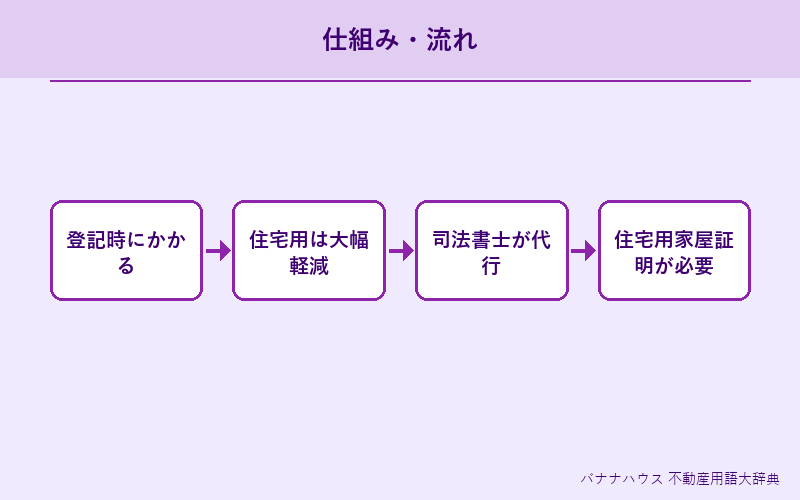 登録免許税 概要図解