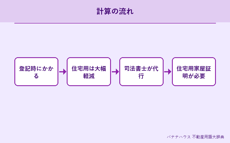 登録免許税 詳細図解