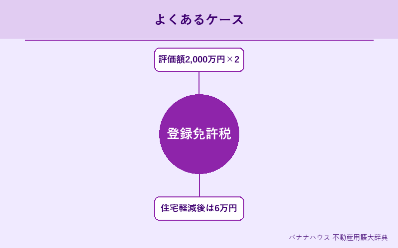 登録免許税 具体例図解