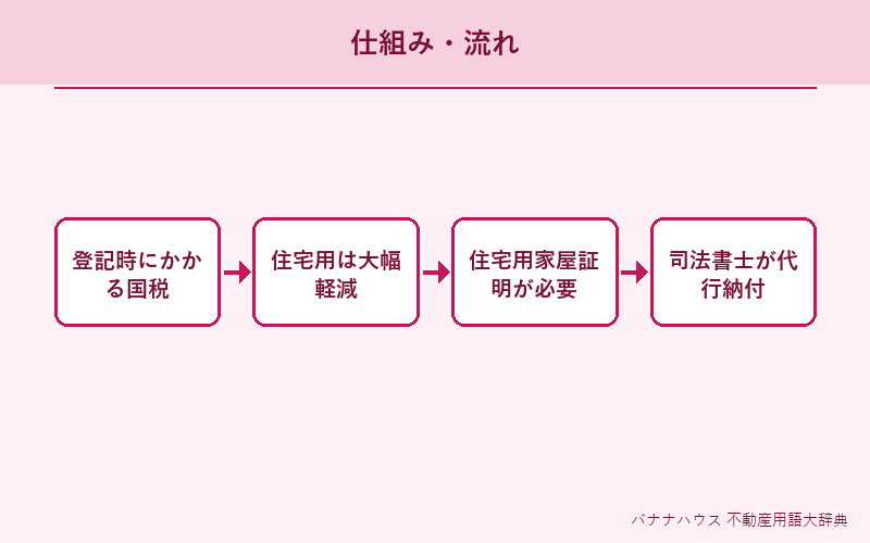 登録免許税 概要図解