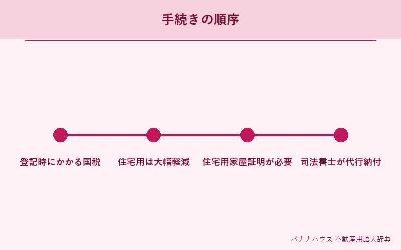 登録免許税 詳細図解