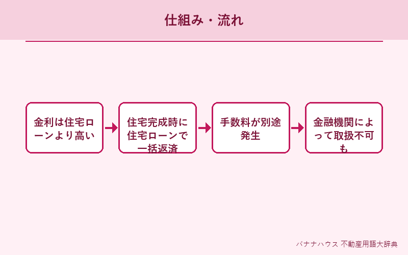 つなぎ融資 概要図解