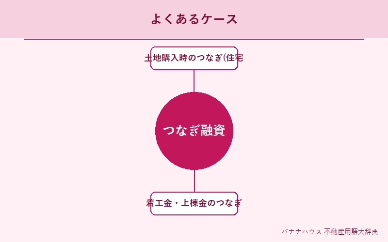 つなぎ融資 具体例図解