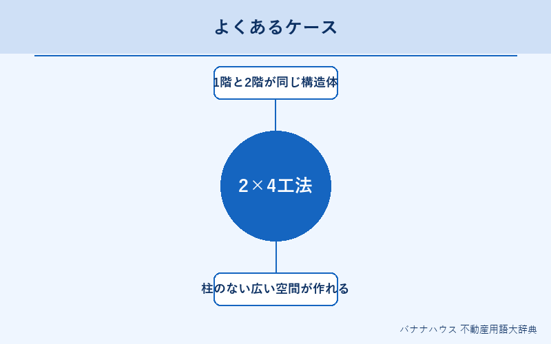 2×4工法 具体例図解