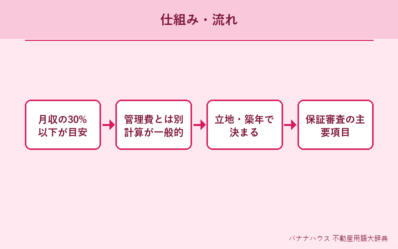家賃 概要図解