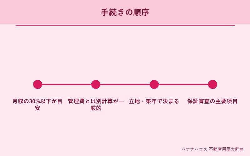 家賃 詳細図解
