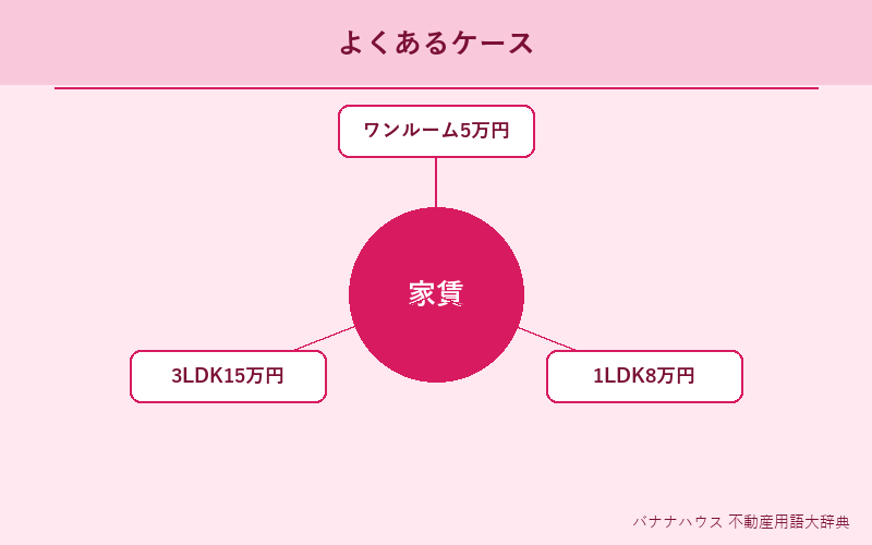 家賃 具体例図解