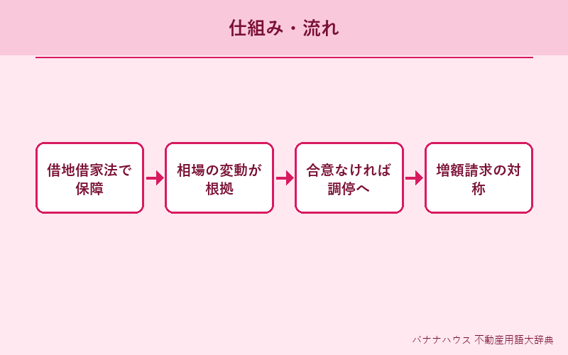 家賃減額請求 概要図解