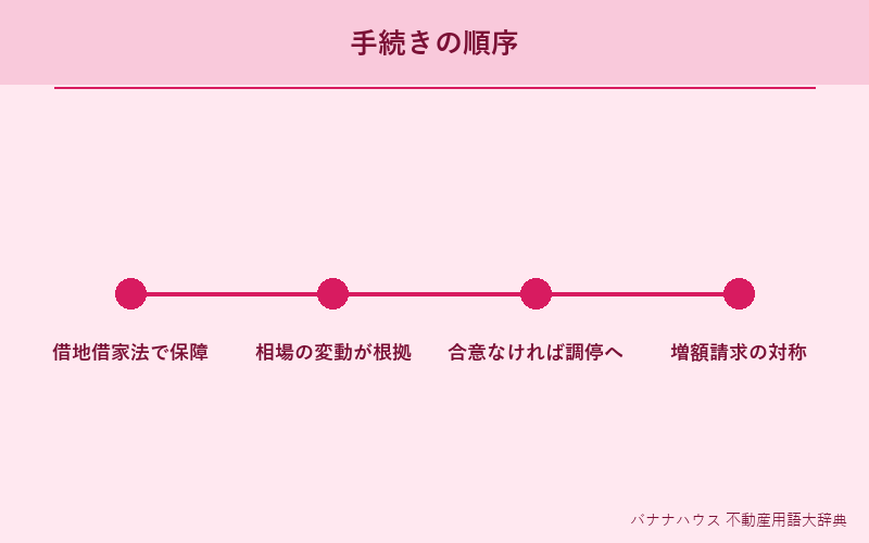 家賃減額請求 詳細図解