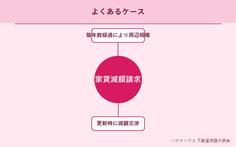 家賃減額請求 具体例図解
