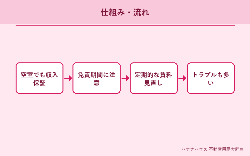家賃保証 概要図解