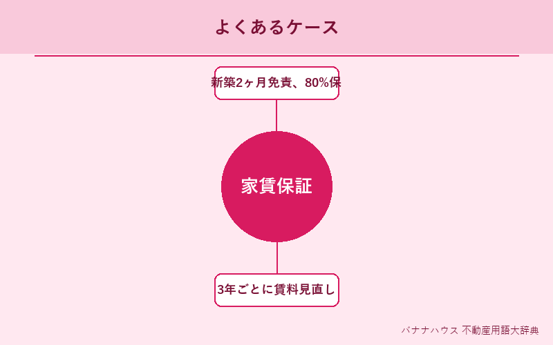 家賃保証 具体例図解